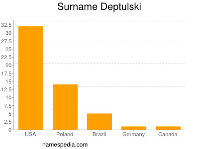 Surname Deptulski