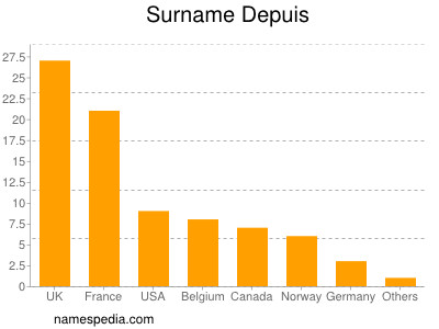 Familiennamen Depuis