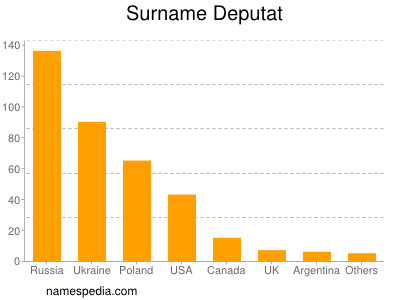 Surname Deputat