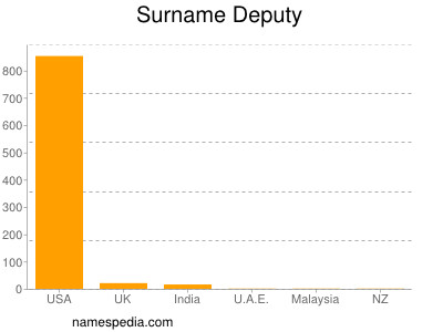 Surname Deputy