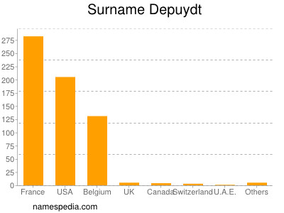 Surname Depuydt