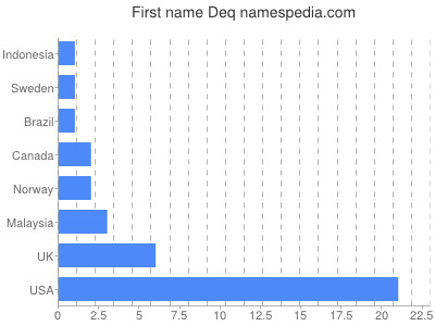 Vornamen Deq