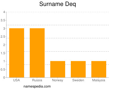 Surname Deq