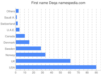 Vornamen Deqa