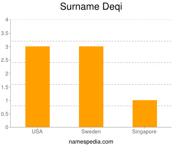 Surname Deqi