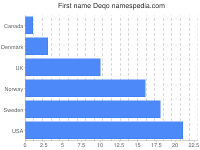 Given name Deqo