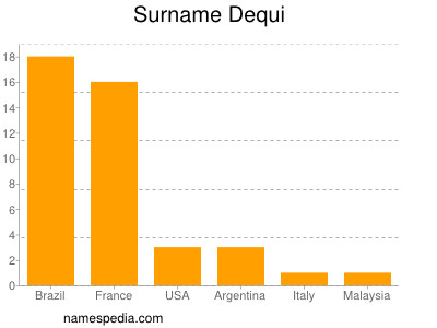 nom Dequi