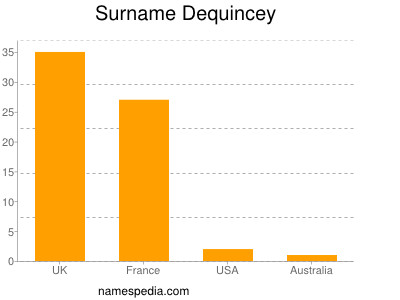 Surname Dequincey