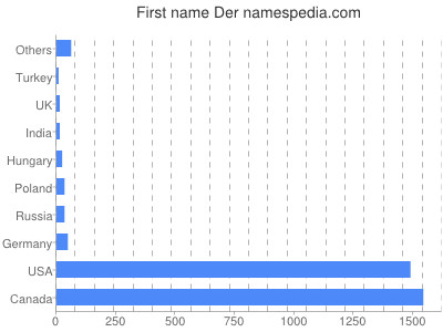 Given name Der