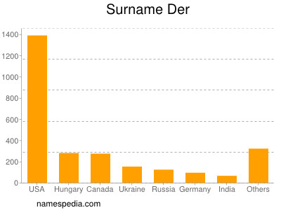 Surname Der