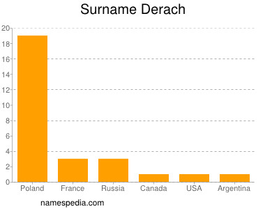 Familiennamen Derach