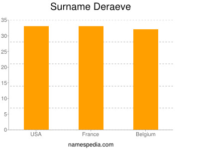 Familiennamen Deraeve