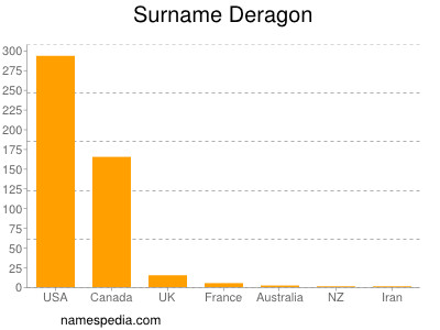 nom Deragon