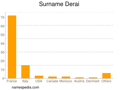 Familiennamen Derai