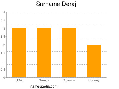 Familiennamen Deraj