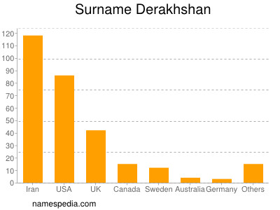 Familiennamen Derakhshan