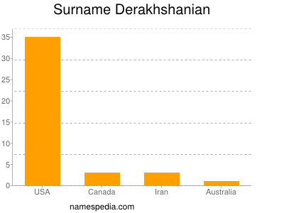 Surname Derakhshanian