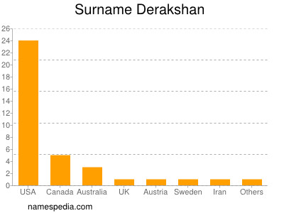 Familiennamen Derakshan