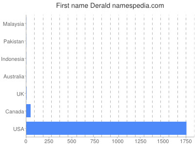Given name Derald