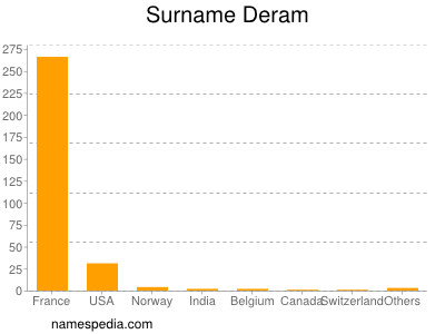 Familiennamen Deram
