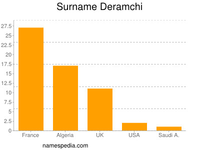 Familiennamen Deramchi
