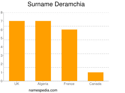 Familiennamen Deramchia