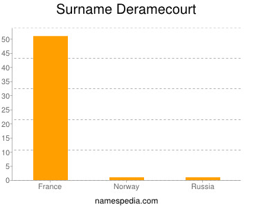 Familiennamen Deramecourt