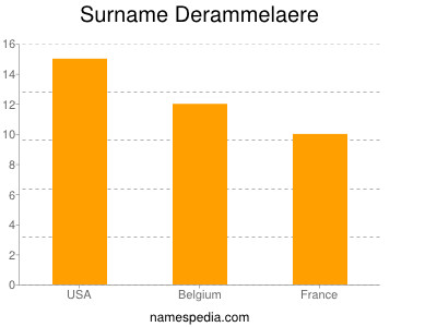 nom Derammelaere