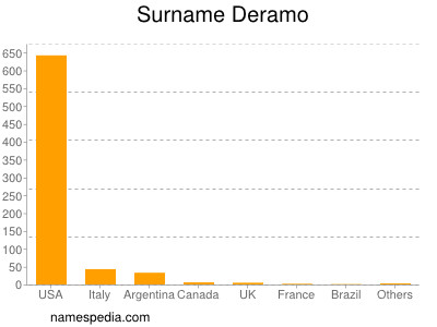 Surname Deramo
