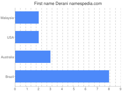 Vornamen Derani