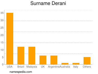 Surname Derani