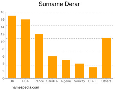 Familiennamen Derar