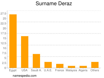 Familiennamen Deraz