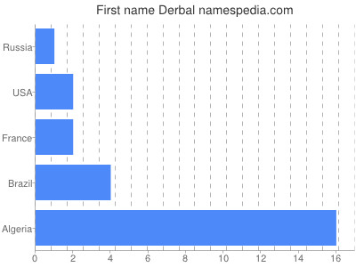 prenom Derbal