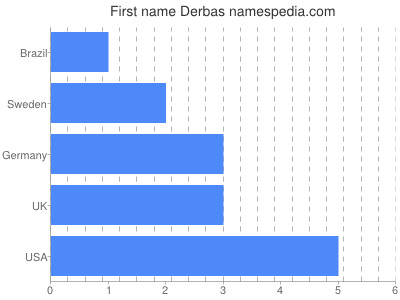 Given name Derbas