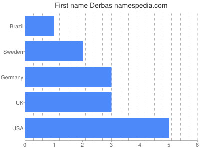 Vornamen Derbas