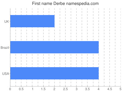 Given name Derbe