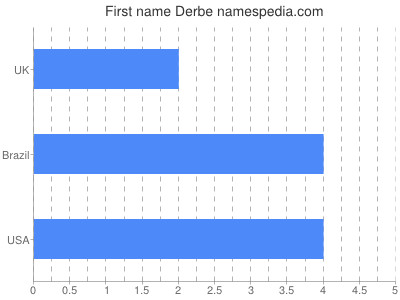 prenom Derbe