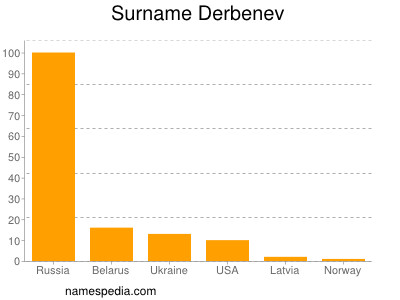 Surname Derbenev