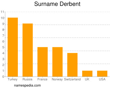 Familiennamen Derbent