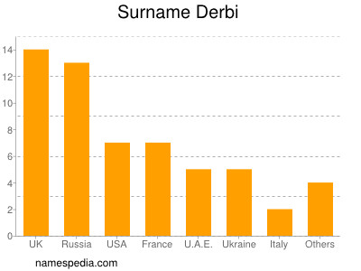 Surname Derbi