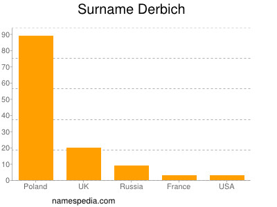 Familiennamen Derbich