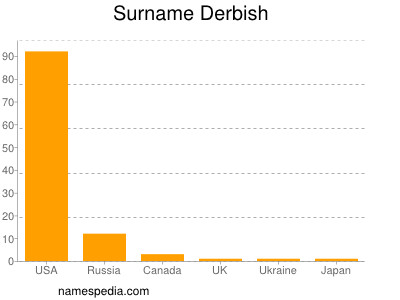 Surname Derbish