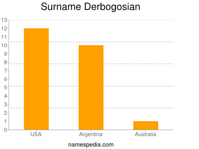 Familiennamen Derbogosian