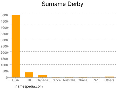 Familiennamen Derby