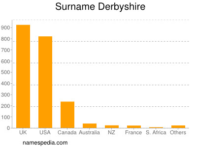 Familiennamen Derbyshire