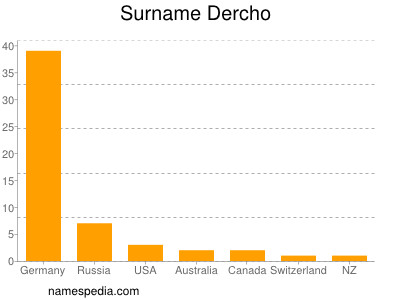 Surname Dercho