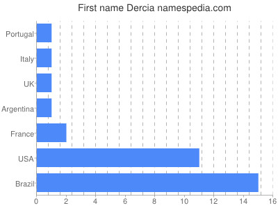 prenom Dercia