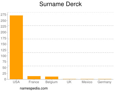 Familiennamen Derck