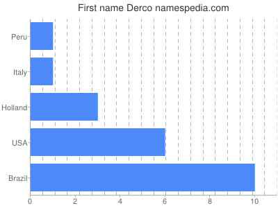 Vornamen Derco
